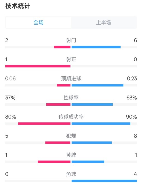 森林半場0-0阿森納數(shù)據(jù)：射門2-6，射正1-0，控球率37%-63%
