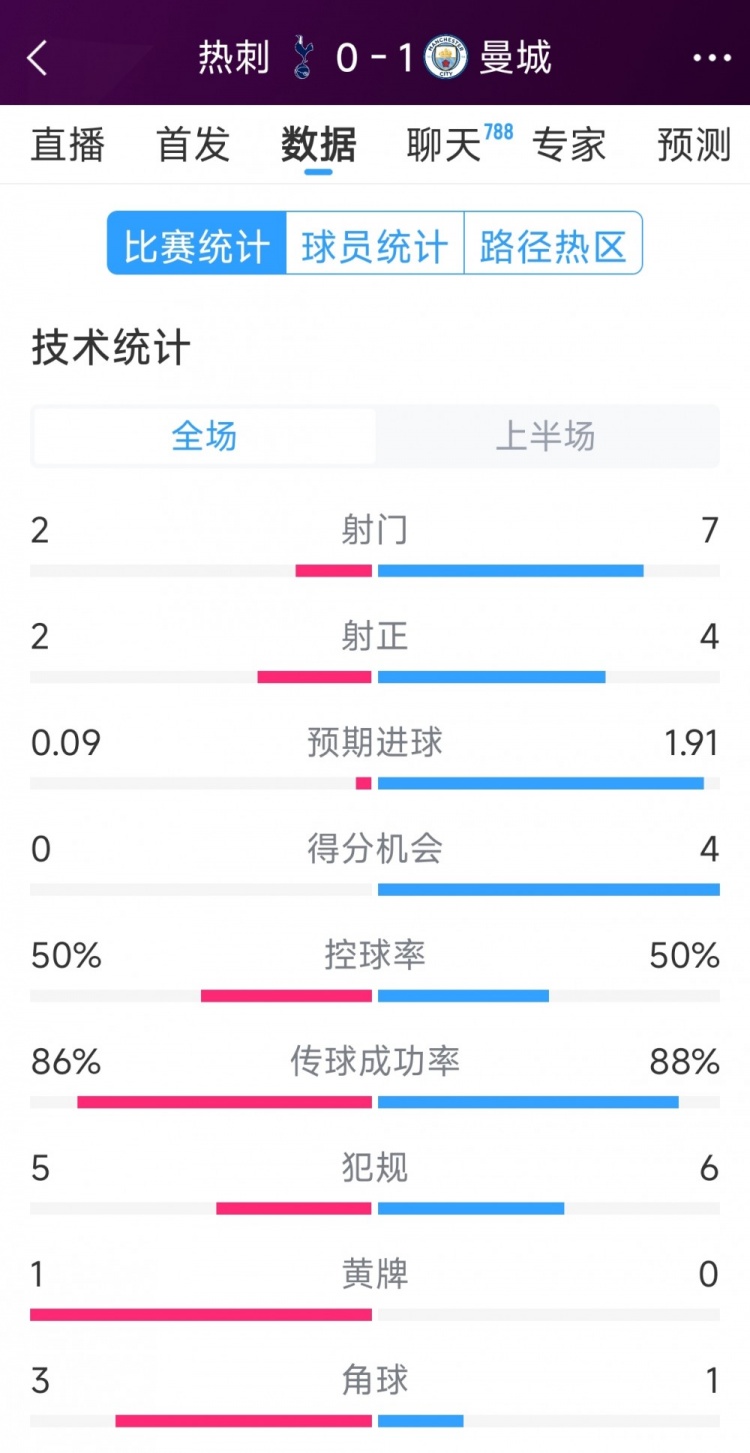 曼城vs熱刺半場數(shù)據(jù)：射門7-2，射正4-2，得分機(jī)會4-0