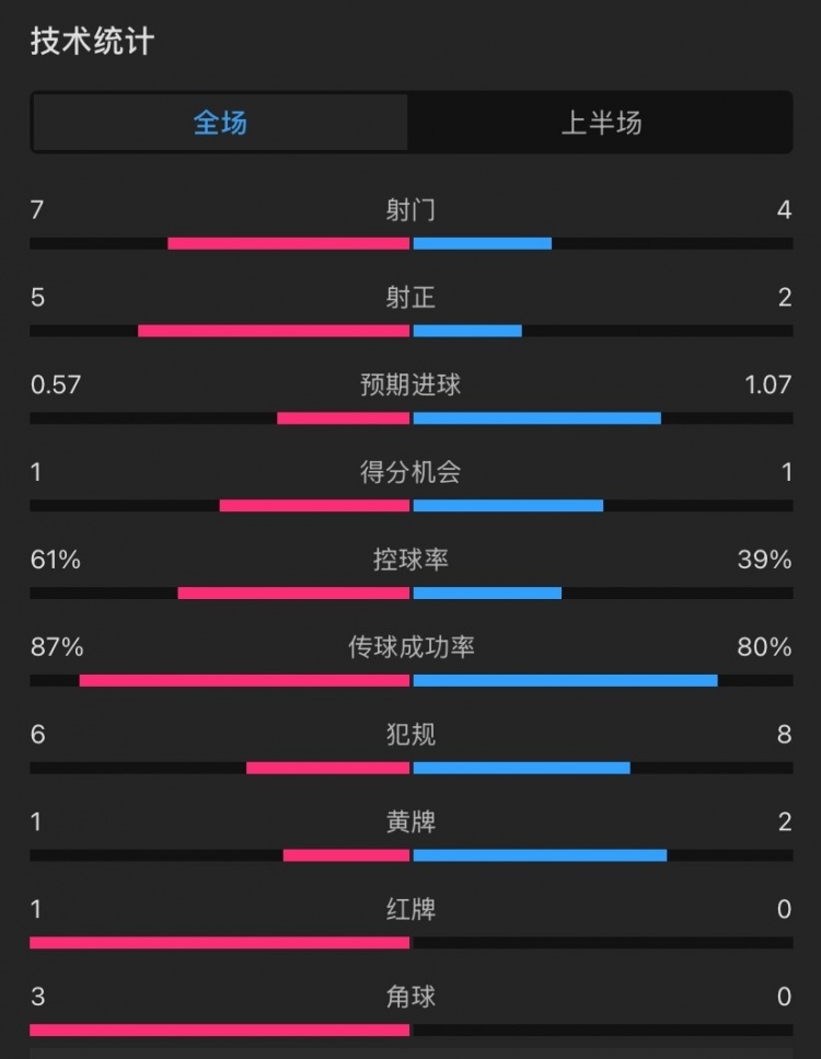 曼聯(lián)vs伊鎮(zhèn)半場數(shù)據(jù)：射門7-4，射正5-2，控球率61%-39%，角球3-0
