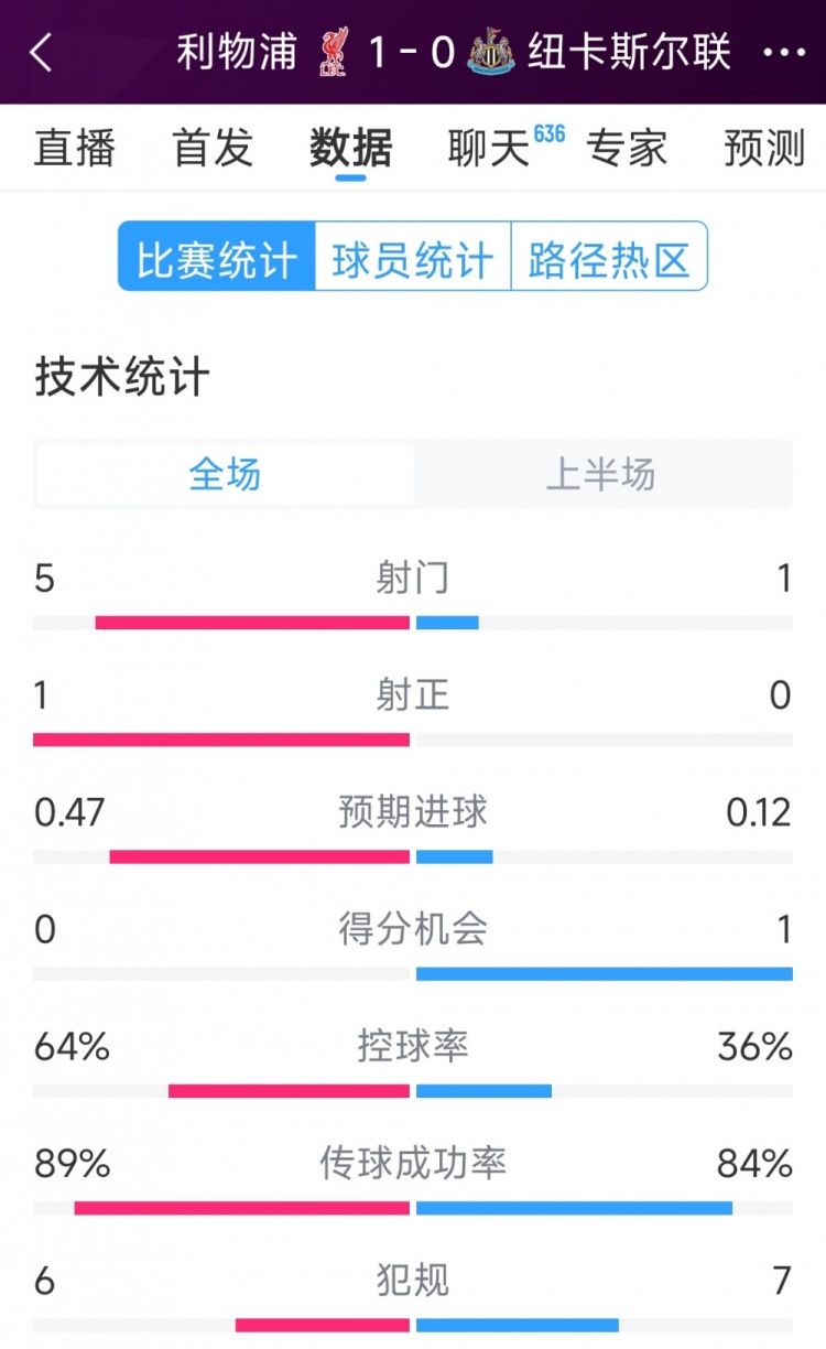 利物浦vs紐卡半場數(shù)據(jù)：射門5-1，射正1-0，得分機(jī)會0-1