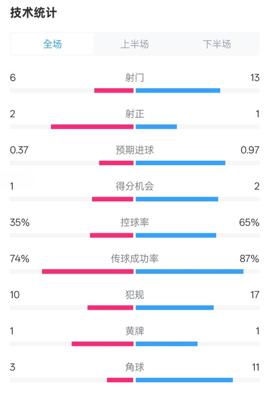 森林0-0阿森納全場數(shù)據(jù)：射門6-13，射正2-1，控球率35%-65%