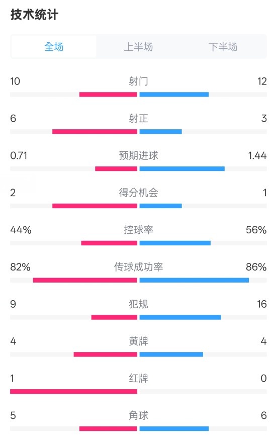 曼聯(lián)3-2伊鎮(zhèn)數(shù)據(jù)：射門10-12，射正6-3，控球率44%-56%，紅牌1-0