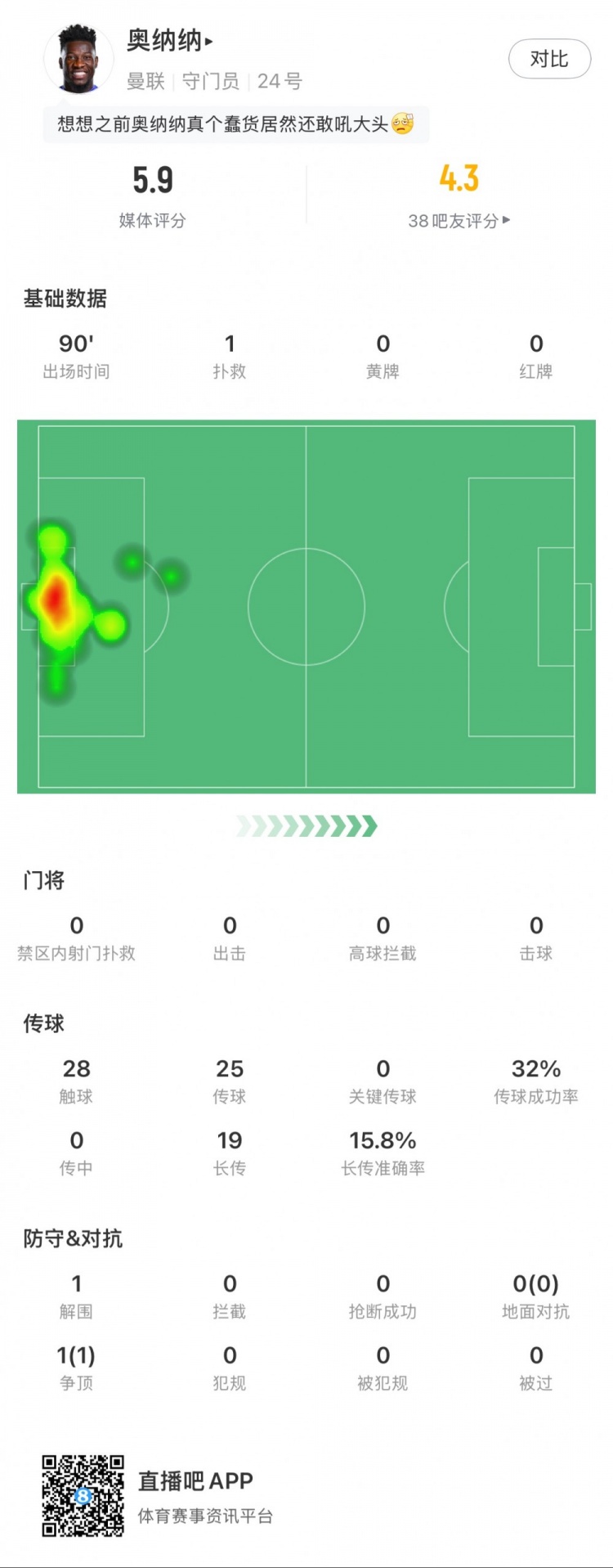 奧納納本場數(shù)據(jù)：1次撲救，19次長傳3次成功，只獲評5.9分