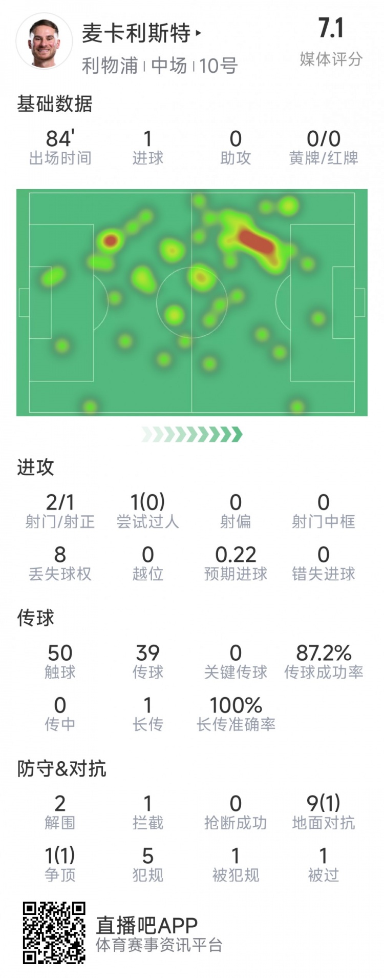 麥卡利斯特本場數(shù)據(jù)：1粒進球，2射1正，2次解圍