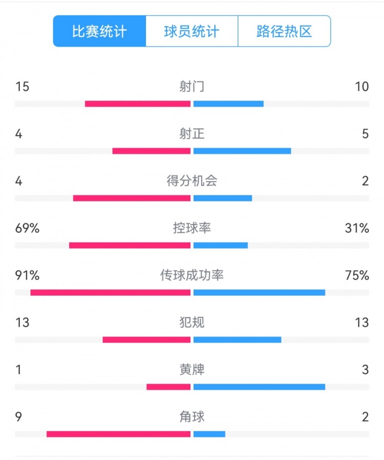 點球告負！尤文恩波利數(shù)據(jù)：射門15-10，射正4-5，得分機會4-2