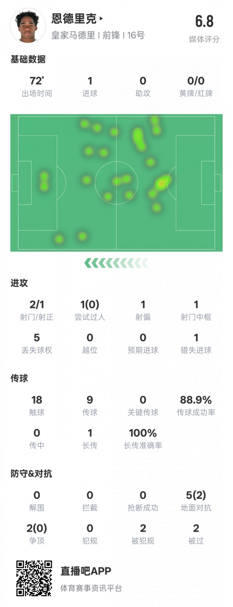 恩德里克本場數(shù)據(jù)：1進球1中框1錯失進球機會，評分6.8