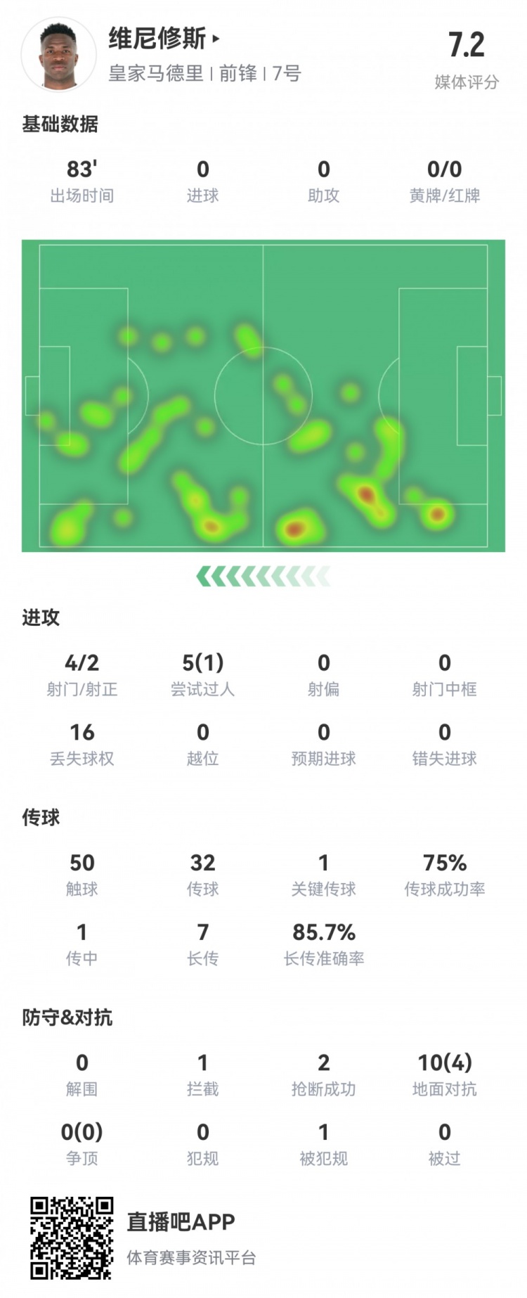 維尼修斯數(shù)據(jù)：4射2正1過人，1次關(guān)鍵傳球，6次成功長傳，評分7.2