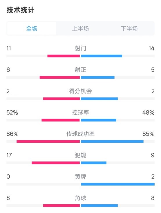 皇社0-1皇馬數(shù)據(jù)：射門11-14，射正6-5，控球率52%-48%，犯規(guī)17-9