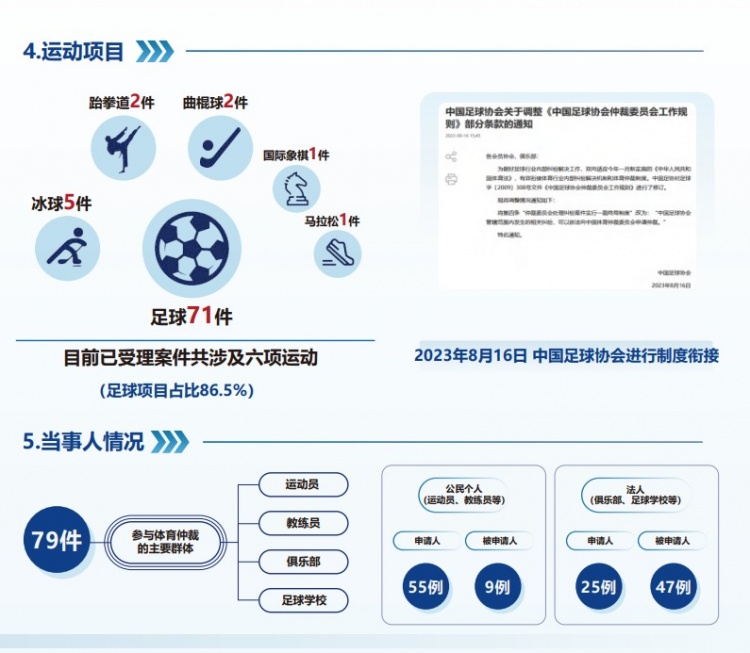中國體育仲裁委員會(huì)公布年度報(bào)告，足球項(xiàng)目案件71件占比86.5%