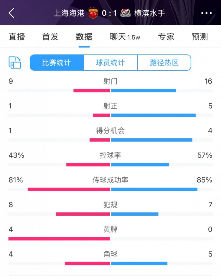 全場數(shù)據(jù)：海港全面落后橫濱，射門9比16、射正1比5、控球占4成