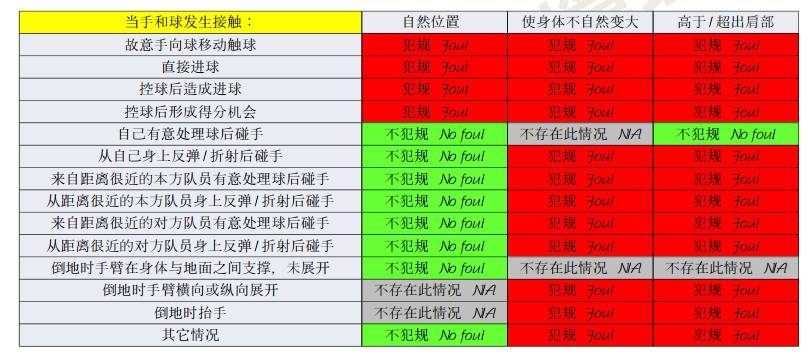橫濱手球該不該判點？打到手是不爭事實，需看是否處于自然位置