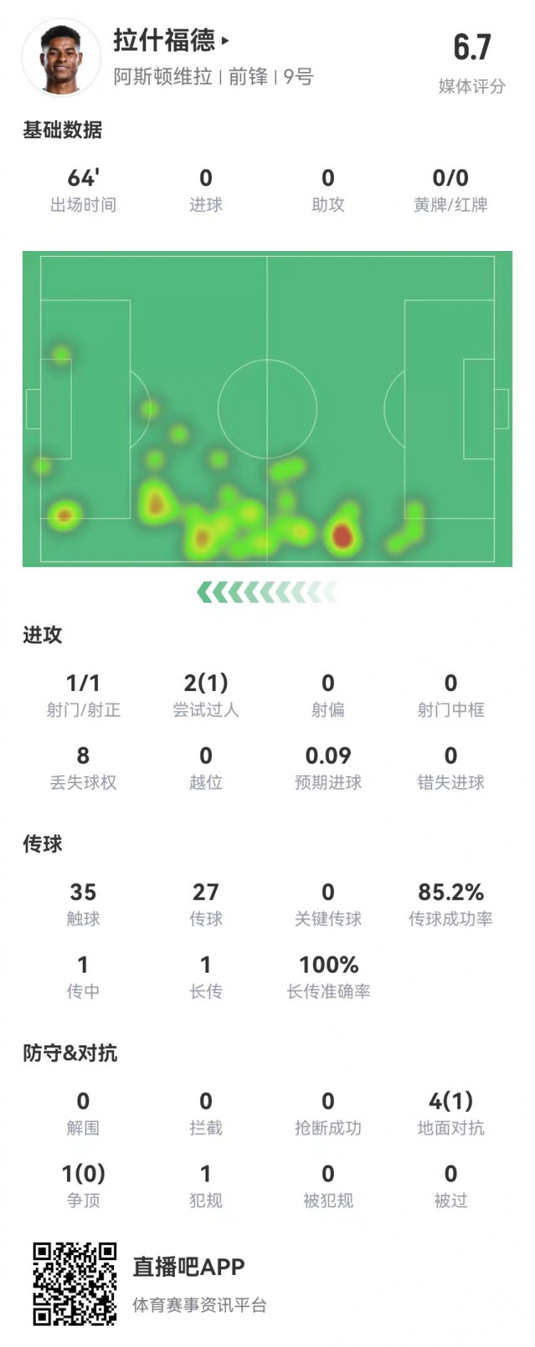 存在感低！拉什福德本場1射0正&0關(guān)鍵傳球 5對抗1成功 獲評6.7分